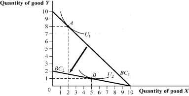 Use the following to answer question: Figure 5.30 (Figure 5.30) The price of good Y increased from $1.00 to $5.00.