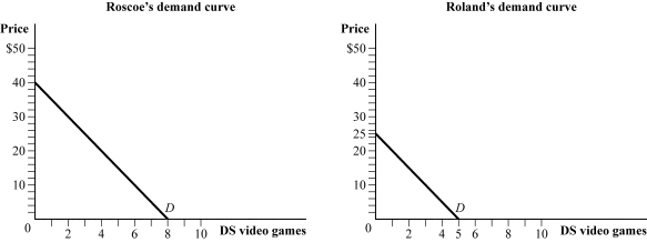 Use the following to answer question: Figure 5.31 (Figure 5.31) Assume that Roscoe and Roland comprise the entire market of buyers.