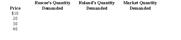 Use the following to answer question: Figure 5.31 (Figure 5.31) Assume that Roscoe and Roland comprise the entire market of buyers.