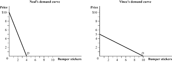 Use the following to answer question: Figure 5.32 (Figure 5.32) Graph the market demand curve for bumper stickers, assuming that Neal and Vince are the only two consumers in the market for bumper stickers. On your graph, show the quantity demanded at $10, $7.50, $5, $2.50, and $0.