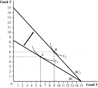 Use the following to answer question: Figure 5.34 (Figure 5.34) For an income of $15, the price of Y falls by _____, leading to a substitution effect of _____and an income effect of _____ .