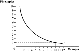 <strong>Use the following to answer question: Figure 4.1 (Figure 4.1) Sam's grandmother, who is visiting from Florida, gives Sam 10 oranges and 1 pineapple. As a result, Sam will be willing to:</strong> A) trade away more than one orange for an additional pineapple. B) trade lots of pineapples for an additional orange. C) trade his only pineapple for one more orange. D) give up all of his oranges for several more pineapples.