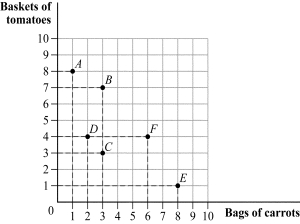 <strong>Use the following to answer question: Figure 4.2 (Figure 4.2) Joanne's utility function is U = TC, where T is baskets of tomatoes and C is bags of carrots. One of Joanne's indifference curves will go through points:</strong> A) A, B, and F. B) B, D, and E. C) A, D, and E. D) D, C, and E.