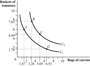 <strong>Use the following to answer question: Figure 4.3 (Figure 4.3) Which of the following statements is FALSE?</strong> A) Indifference curve U<sub>2</sub> provides a higher level of utility than indifference curve U<sub>1</sub>. B) Bundle C is preferred to bundle D. C) Bundle A is preferred to bundle C. D) The consumer is indifferent between bundle A and bundle D.