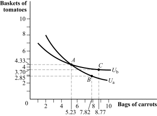 <strong>Use the following to answer question: Figure 4.4 (Figure 4.4) This figure violates the assumption:</strong> A) of convex indifference curves. B) of transitivity. C) of rankability. D) that the more you have of a good, the less you are willing to give up to get even more of it.