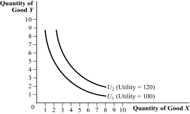 <strong>Use the following to answer question: Figure 4.5 (Figure 4.5) Which of the following statements is TRUE? </strong> A) I and III B) I C) II D) I and II