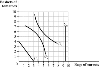 <strong>Use the following to answer question: Figure 4.7 (Figure 4.7) Which of these indifference curves is convex to the origin?</strong> A) U<sub>1</sub> B) U<sub>2</sub> C) U<sub>3</sub> D) U<sub>4</sub>