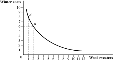 <strong>Use the following to answer questions 21-22: Figure 4.9 (Figure 4.9) What is the marginal rate of substitution between points A and B?</strong> A) 4 B) 6 C) 2 D) 8