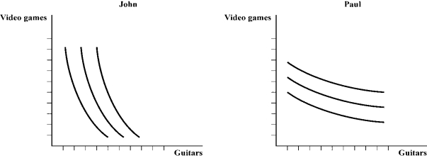 <strong>Use the following to answer question: Figure 4.10 (Figure 4.10) _____ is willing to give up a lot guitars for a small number of video games, and _____ is willing to give up a lot of video games for a small number of guitars.</strong> A) John; Paul B) Paul; John C) Paul; Paul D) John; John