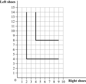 <strong>Use the following to answer question: Figure 4.12 (Figure 4.12) The three-legged Ork, a space creature from the universe Warhammer, wears 1 right shoe and 2 left shoes. His indifference curves are presented in Figure 4.12. Based on the shape of the Ork's indifference curves, right and left shoes are:</strong> A) perfect substitutes. B) perfect complements. C) consumed in changing proportions. D) neither perfect substitutes nor perfect complements.