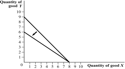 <strong>Use the following to answer question: Figure 4.13 (Figure 4.13) What rotated the budget constraint?</strong> A) an increase in the price of good X B) a decrease in the price of good Y C) a decrease in income D) an increase in the price of good Y