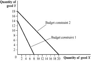 <strong>Use the following to answer questions 38-40: Figure 4.14 (Figure 4.14) For budget constraint 2, suppose that the price of good Y is $90 per unit. What is the price of good X?</strong> A) $92 B) $88 C) $81 D) $102.24