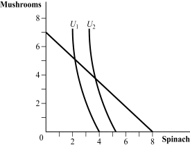 <strong>Use the following to answer question: Figure 4.15 (Figure 4.15) The consumer maximizes utility by consuming:</strong> A) 7 mushrooms and no spinach. B) 8 units of spinach and no mushrooms. C) on indifference curve U<sub>2</sub>. D) approximately 4 mushrooms and 4 units of spinach.