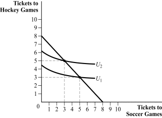 <strong>Use the following to answer question: Figure 4.16 (Figure 4.16) To maximize utility, this consumer will buy _____ hockey tickets and _____ soccer tickets.</strong> A) 5; 3 B) 3; 5 C) 8; 0 D) 0; 8