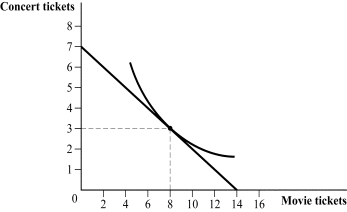 Use the following to answer question: Figure 4.18 -(Figure 4.18) Use the preceding graph to answer the following questions.