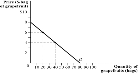 <strong>Use the following to answer question: Figure 3.1 (Figure 3.1) At a market price of $4, what is total consumer surplus?</strong> A) $120 B) $320 C) $160 D) $80