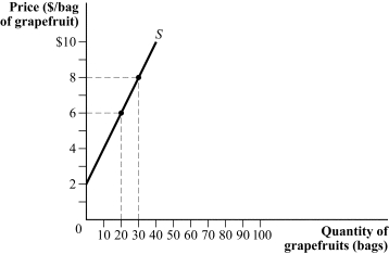 <strong>Use the following to answer question: Figure 3.2 (Figure 3.2) If the price per bag of grapefruit increases from $6 to $8, producer surplus changes by:</strong> A) $130. B) $50. C) $90. D) $40.