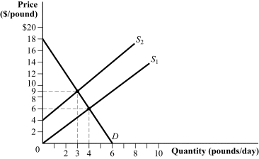 <strong>Use the following to answer question: Figure 3.3 (Figure 3.3) The decrease in supply from S<sub>1</sub> to S<sub>2</sub> will cause consumer surplus to _____ and producer surplus to _____.</strong> A) decrease by $10.50; decrease by $4.50 B) decrease by $5.50; increase by $3 C) increase by $6; decrease by $18 D) increase by $8.75; increase by $6.67