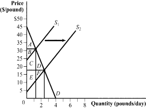<strong>Use the following to answer questions 11-12: Figure 3.4 (Figure 3.4) The outward shift of the supply curve will cause consumer surplus to increase from area _____ to area _____.</strong> A) A + B; C + D B) A + B + C + D; D + F C) B + C; F D) A; A + B + C + D