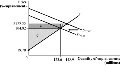 <strong>Use the following to answer question: Figure 3.5 (Figure 3.5) After September 11, the demand curve for air travel shifted inward, from D<sub>2000</sub> to D<sub>2001</sub>. In 2000 the equilibrium price and quantity were $122.22 and 148.9 million enplanements, respectively. After September 11, the equilibrium price and quantity fell to $104.82 and 123.6 million enplanements, respectively. The loss in producer surplus attributable to the decrease in demand is equal to area:</strong> A) A. B) A + B. C) B + C. D) B.