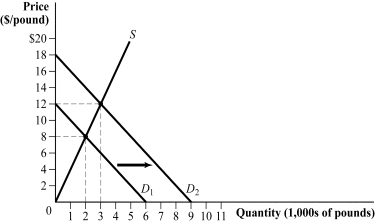 <strong>Use the following to answer question: Figure 3.6 (Figure 3.6) An increase in demand caused consumer surplus to change from _____ to _____.</strong> A) $16; $36 B) $8; $12 C) $8,000; $12,000 D) $4,000; $9,000