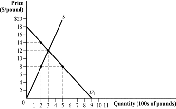 <strong>Use the following to answer questions 20-21: Figure 3.7 (Figure 3.7) At a price ceiling of $8, there is a shortage of _____ and a deadweight loss of _____.</strong> A) 200 pounds; $1,200 B) 500 pounds; $400 C) 300 pounds; $600 D) 300 pounds; $300
