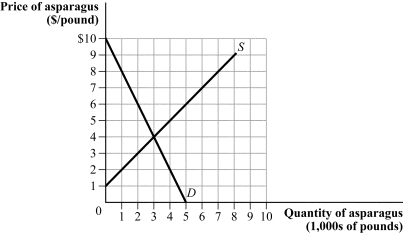 <strong>Use the following to answer questions 22-23: Figure 3.8 (Figure 3.8) Suppose the government mandates a price ceiling of $3 per pound. Producer surplus decreases from:</strong> A) $1,500 to $800. B) $2,200 to $1,400. C) $4,500 to $2,000. D) $3,000 to $2,700.
