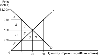 <strong>Use the following to answer question: Figure 3.9 (Figure 3.9) Suppose the government enacts a price ceiling of $250 per ton. Which of the following statements are TRUE? </strong> A) I, II, and IV B) I and IV C) II and III D) II, III, and IV