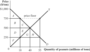 <strong>Use the following to answer questions 29-31: Figure 3.10 (Figure 3.10) At a price floor of $750, there is an excess supply of _____ tons of peanuts.</strong> A) 18 million B) 12 million C) 15 million D) 37 million