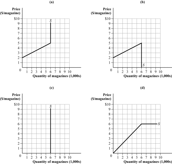 <strong>Use the following to answer question: Figure 3.11 (Figure 3.11) The supply equation in the adult magazine market is given by Q<sup>S</sup> = 2P - 4, where P is the price per magazine and Q measures the number of magazines in thousands. Which supply curve reflects a government quota of 6,000 magazines?</strong> A) panel (a) B) panel (b) C) panel (c) D) panel (d)