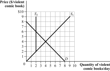 <strong>Use the following to answer questions 35-36: Figure 3.12 (Figure 3.12) The quota causes consumer surplus to:</strong> A) increase from $8 to $16. B) decrease from $8 to $2. C) decrease from $16 to $12. D) decrease from $12 to $4.