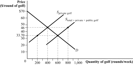 <strong>Use the following to answer question: Figure 3.13 (Figure 3.13) The supply of private golf courses is S<sub>private</sub> <sub>golf</sub> and the supply of private and public golf courses is S<sub>total</sub>. The government provision of public golf courses reduced the number of rounds per week played on private golf courses by:</strong> A)400. B)200. C)100. D) 50.