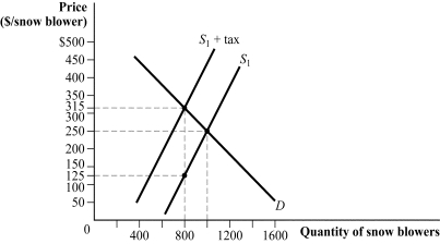<strong>Use the following to answer questions 39-40: Figure 3.14 (Figure 3.14) Which of the following statements is (are) TRUE? </strong> A) I and III B) II and III C) II D) I, II, and III