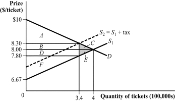 <strong>Use the following to answer question: Figure 3.15 (Figure 3.15) Which of the following statements is (are) TRUE? </strong> A) I and II B) II, III, and IV C) IV D) II and IV