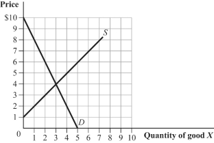 <strong>Use the following to answer question: Figure 3.16 (Figure 3.16) Which of the following statements is (are) TRUE? </strong> A) I, II, and III B) I and III C) II and III D) I
