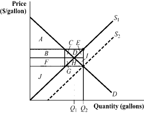 <strong>Use the following to answer question: Figure 3.17 (Figure 3.17) Figure 3.17 shows the effect of a government subsidy. Which of the following statements is (are) TRUE? </strong> A) I and IV B) I and III C) III only. D) II, III, and IV