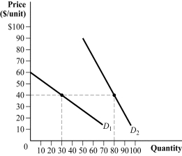 Use the following to answer question: Figure 3.18 (Figure 3.18) Answer the following questions:
