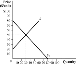 Use the following to answer question: Figure 3.19 (Figure 3.19) Refer to Figure 3.19 to answer the following question: