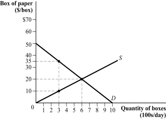 Use the following to answer question: Figure 3.22 (Figure 3.22) Suppose the government sets a price ceiling of $10.