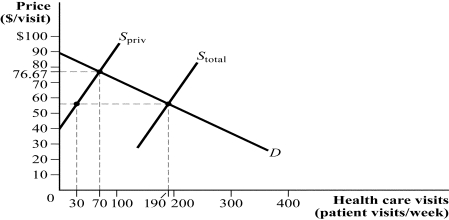 Use the following to answer question: Figure 3.24 (Figure 3.24) In Figure 3.24, S<sub>priv</sub> represents the supply of health care visits at private clinics and S<sub>total</sub> represents the total supply of health care visits at private and government-operated clinics.
