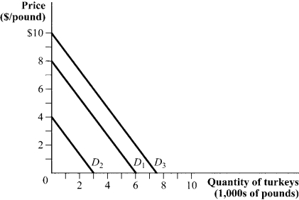 <strong>Use the following to answer questions 11-12: Figure 2.1 (Figure 2.1) Mathematically, the demand curve D<sub>1</sub> is described by this equation:</strong> A) Q = 0.75 - P. B) Q = 6 - 0.75P. C) Q = 8 - 1.33P. D) P = 6 - 8P.
