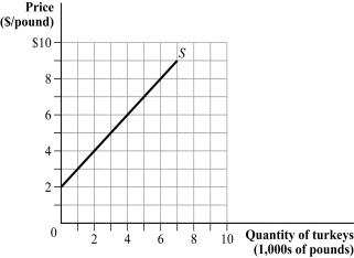 <strong>Use the following to answer question: Figure 2.2 (Figure 2.2) If the price of turkey is $4 per pound, _____ pounds of turkey will be offered for sale; if the price of turkey is $7 per pound, _____ pounds of turkey will be offered for sale.</strong> A) 3,000; 6,000 B) 0; 6,000 C) 2,000; 5,000 D) 1,000; 8,000