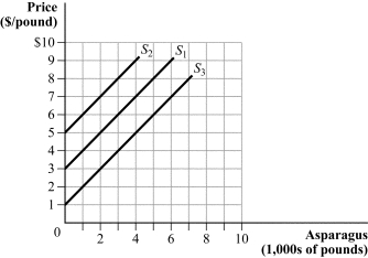 <strong>Use the following to answer question: Figure 2.3 (Figure 2.3) What could cause the supply curve to shift from S<sub>1</sub> to S<sub>2</sub>?</strong> A) an increase in the number of asparagus farmers B) poor weather conditions that reduce the asparagus harvest C) better fertilizers that lower the costs of production D) a decrease in the price of asparagus