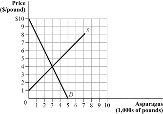 <strong>Use the following to answer questions 24-26: Figure 2.4 (Figure 2.4) An excess supply of 3,000 pounds occurs at a price of:</strong> A) $2. B) $5. C) $6. D) $8.