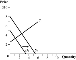 <strong>Use the following to answer question: Figure 2.5 (Figure 2.5) Which of the following events could have caused the demand curve to shift? </strong> A) I, II, III, and IV B) III and IV C) II, III, and IV D) I and II
