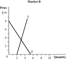 <strong>Use the following to answer question: Figure 2.6 (Figure 2.6) Suppose that the demand curve in both markets shifts out by the same distance. The change in price will be larger in _____, and the change in quantity will be larger in _____.</strong> A) market A; market A B) market A; market B C) market B; market A D) market B; market B