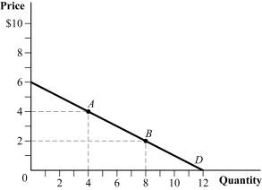<strong>Use the following to answer question: Figure 2.7 (Figure 2.7) What is the price elasticity of demand at point A and point B?</strong> A) point A = -2.0, point B = -0.50 B) point A = -0.50, point B = -0.50 C) point A = -1.0, point B = -2.0 D) point A = -2.5, point B = -1.5