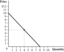 <strong>Use the following to answer question: Figure 2.8 (Figure 2.8) Which of the following statements is TRUE? </strong> A) III only B) II and IV C) I, II, III, and IV D) I and II