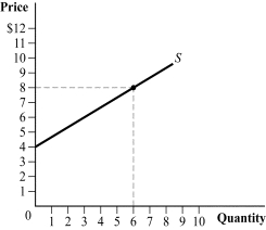 <strong>Use the following to answer question: Figure 2.9 (Figure 2.9) The price elasticity of supply at $4 is:</strong> A)0) B)4) C) infinity. D) 0.67.