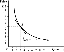 <strong>Use the following to answer question: Figure 2.10 (Figure 2.10) What is the price elasticity of demand at point A?</strong> A) -2.6 B) -1.54 C) -0.7 D) -3.2